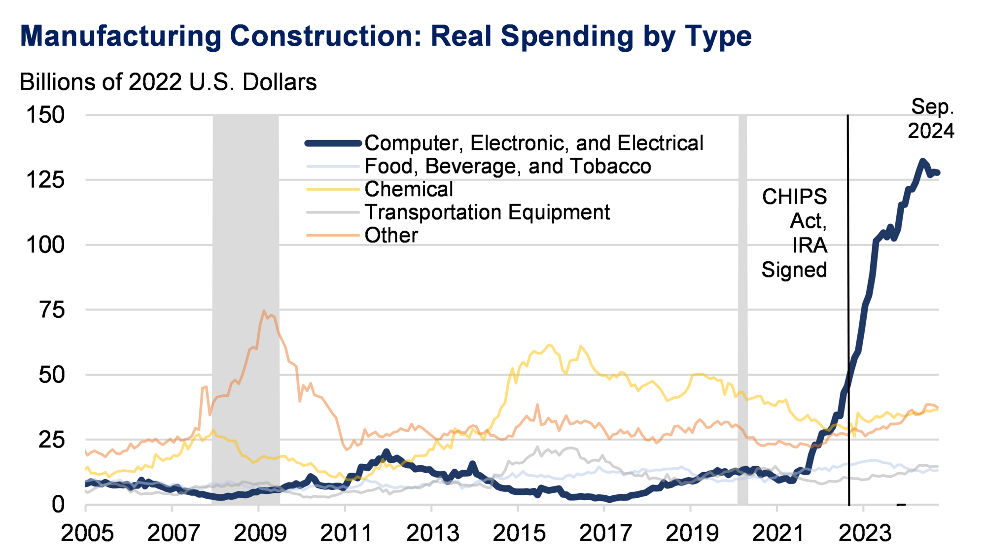 Figure 7 - Manufacturing Construction Real Spending By Type