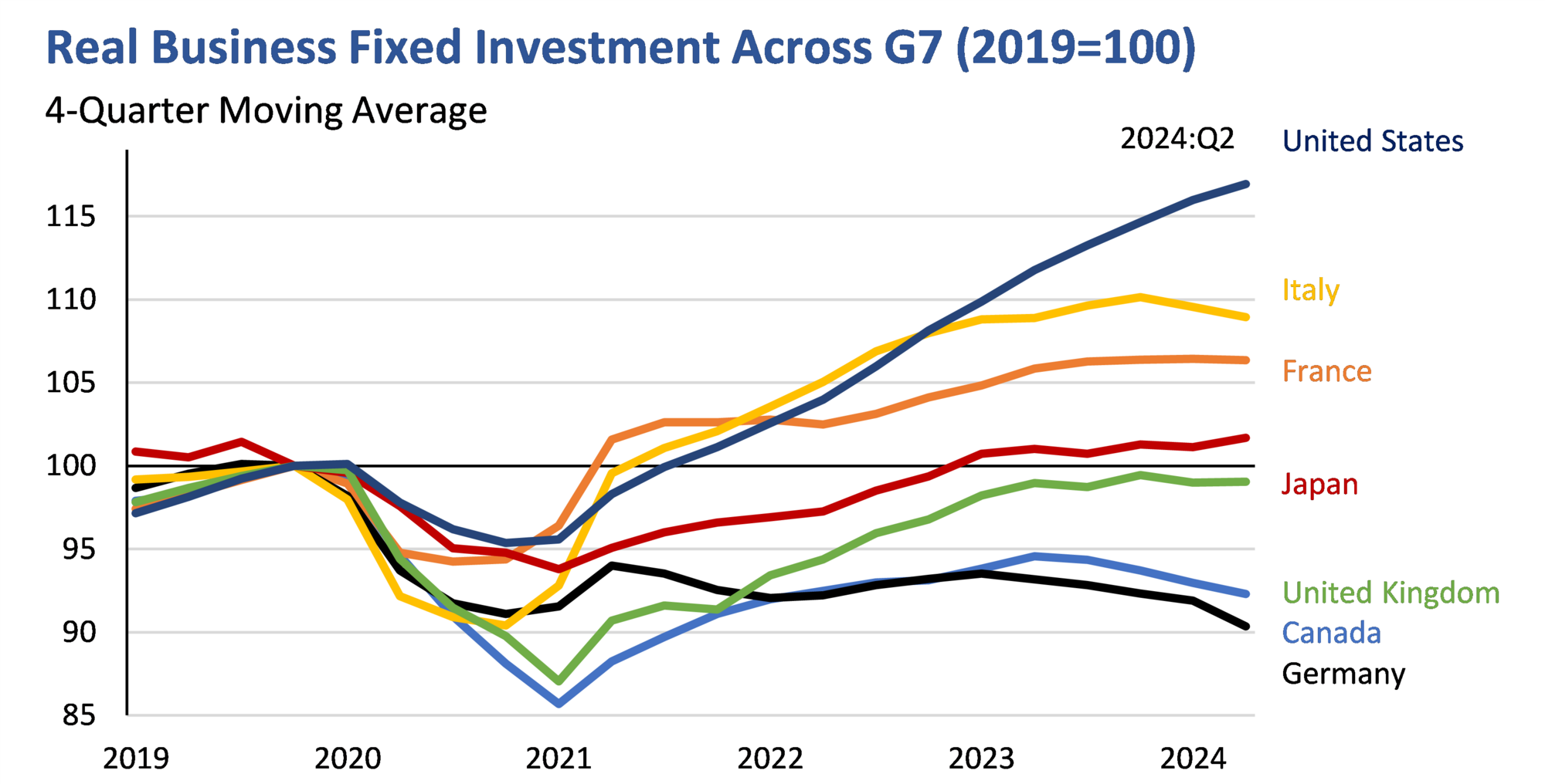 Figure 5 - Real Business Fixed Investment Across G7