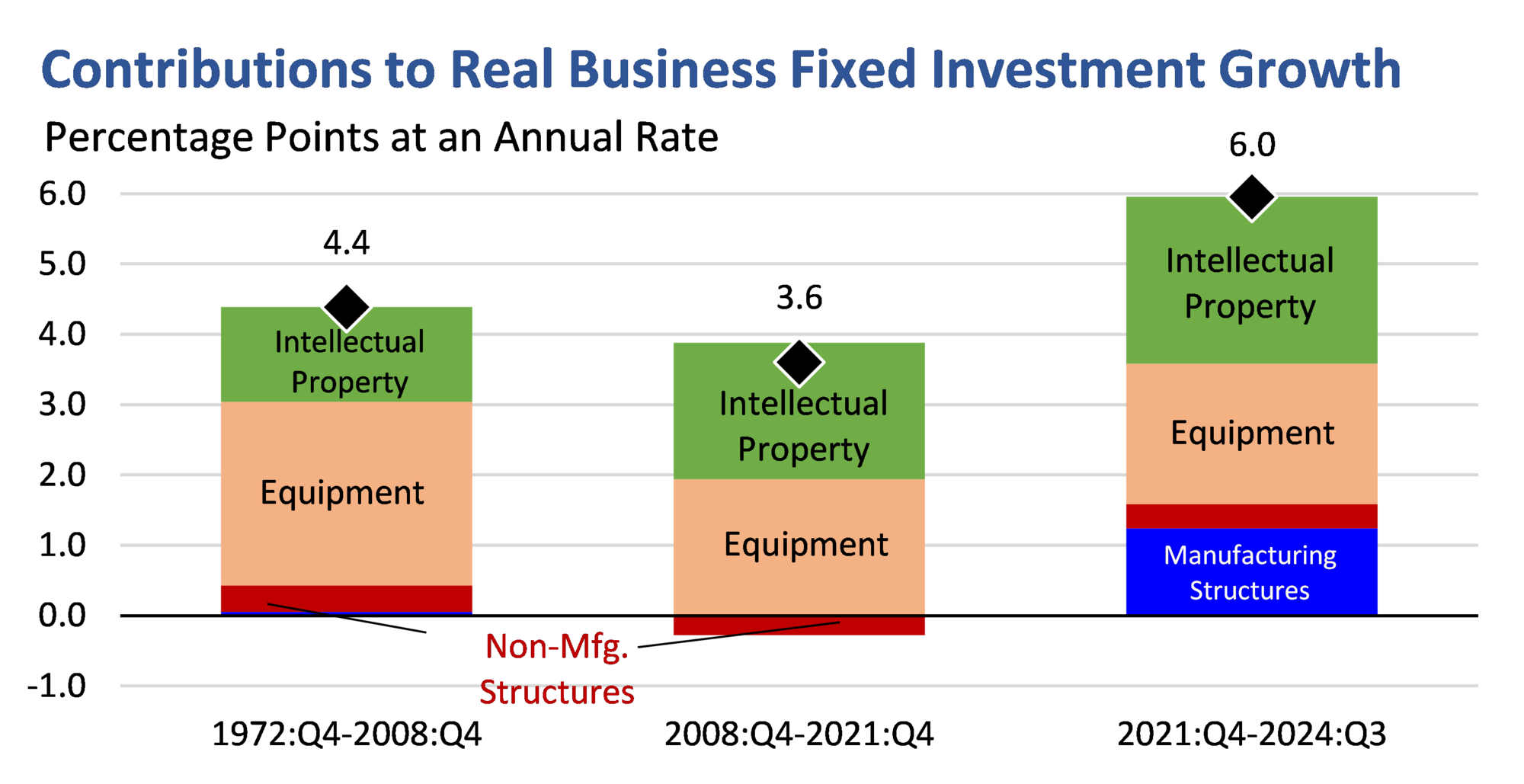 Figure 6 - Contributions to Real Business Fixed Investment Growth