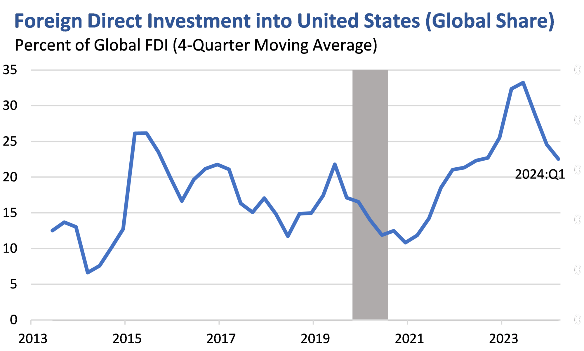 Figure 11 - Foreign Direct Investment into United States