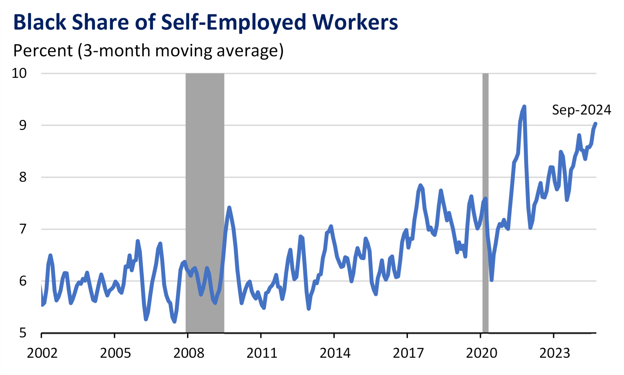 Figure 13 - Black Share of Self-Employed Workers