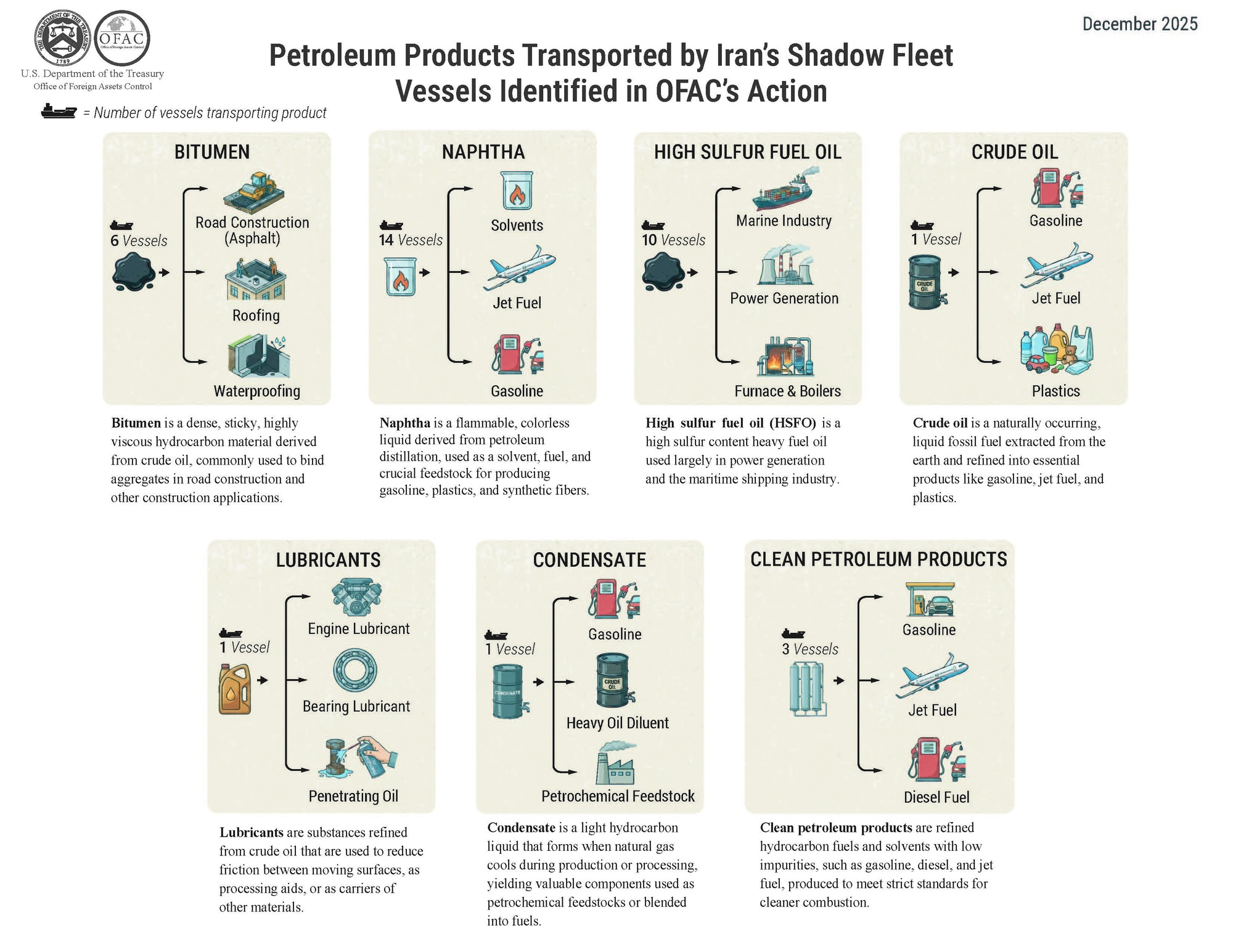 Petroleum Products Transported by Iran's Shadow Fleet Vessels Identified in OFAC's Action