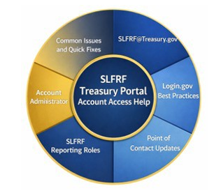 SLFRF Treasury Portal Account Access Help