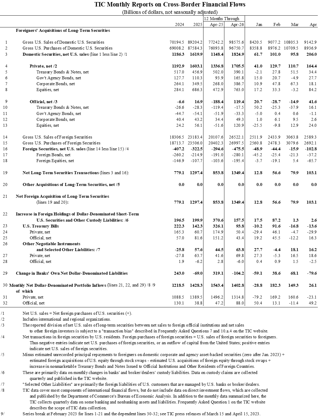 null TIC April 2026