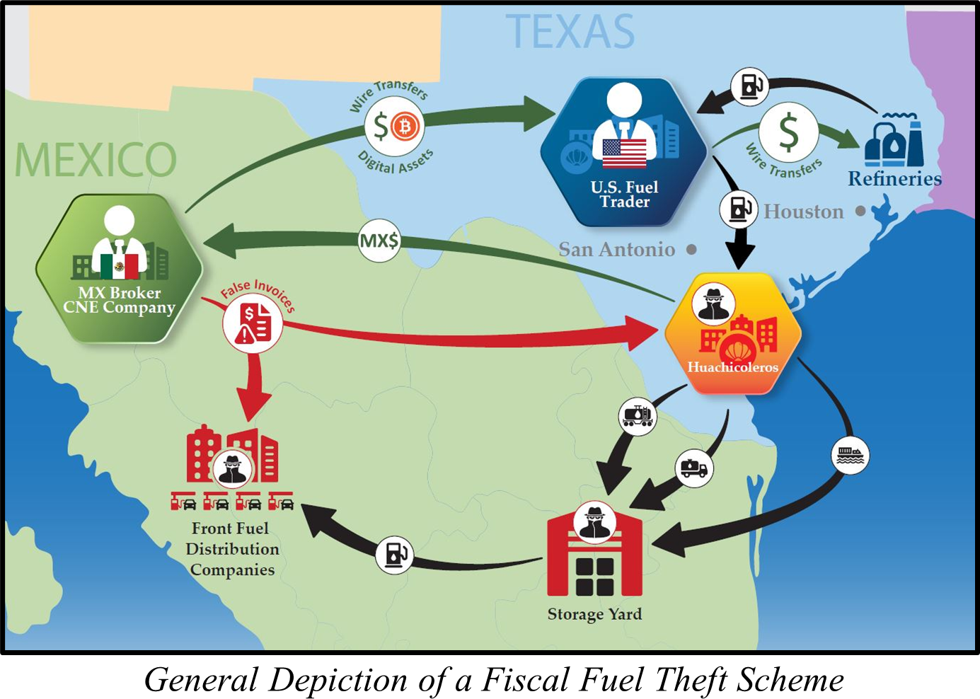 null General Depiction of a Fiscal Fuel Theft Scheme