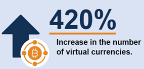 420% increase in types of virtual currencies