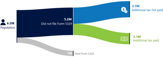 Qualified retirement distributions