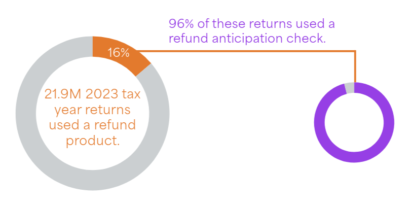 21.9 million tax returns used a refund product.  