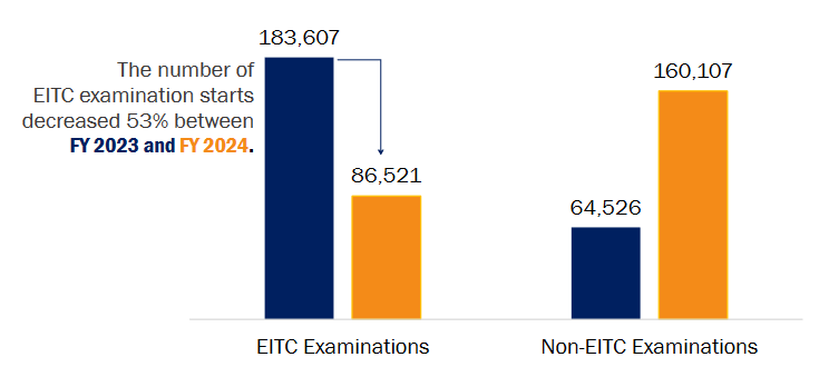 EITC examinations