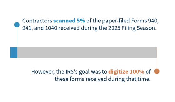 IRS progress scanning paper tax returns