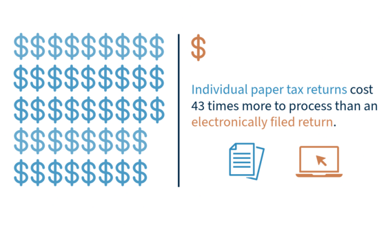 Comparison of costs to process paper tax returns and electronically filed tax returns.