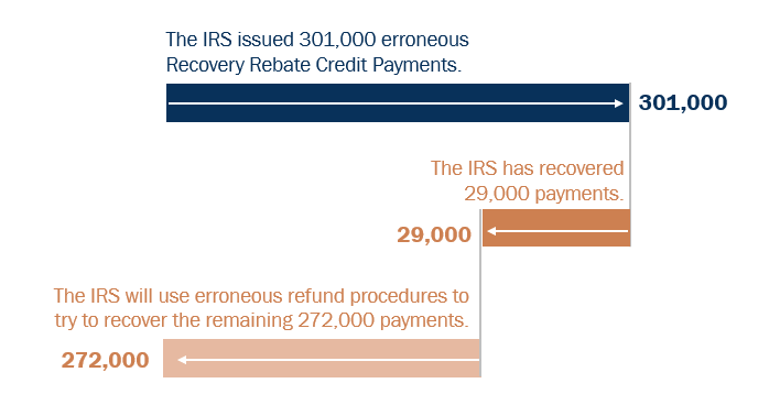recovery rebate credits