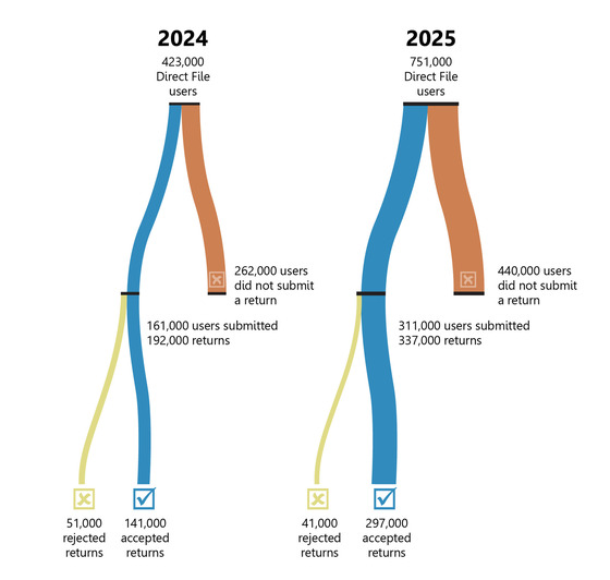 Direct File use in 2024 and 2025