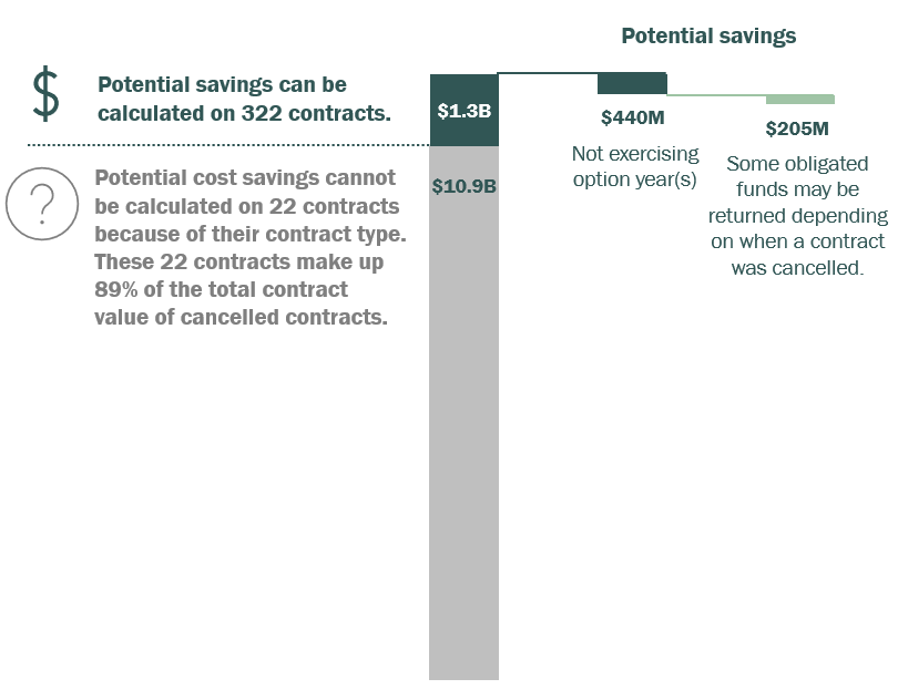contract savings