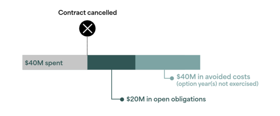 example of contract savings
