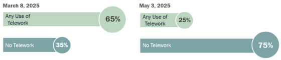 IRS telework
