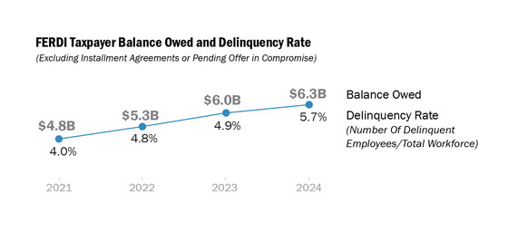 Delinquency rate and balance owed for federal employees and retirees from FY2021 to FY2024