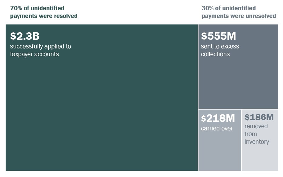 unidentified payments