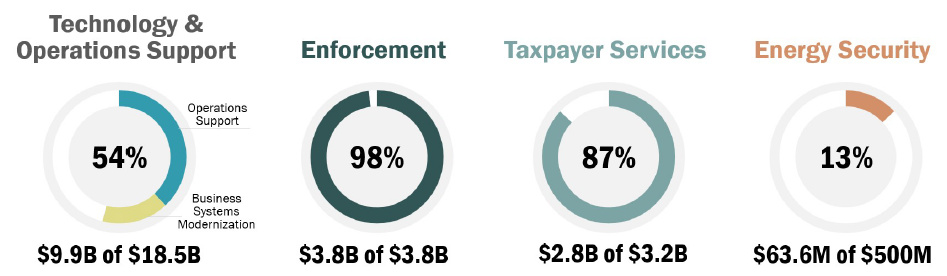 IRA spending through March 31, 2026