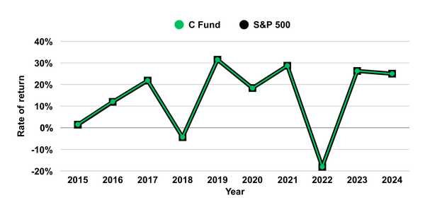 A line graph showing that the C Fund (green) followed the S&P 500 (black) so closely 2015 - 2024 that they made one line
