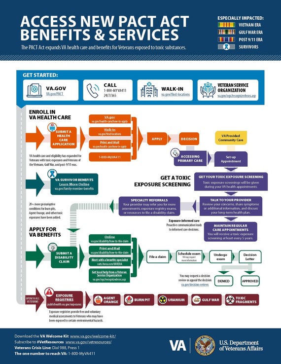 Pact Act Customer Journey Map
