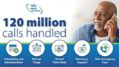 VA Health Connect has handled more than 120 million calls from Veterans.