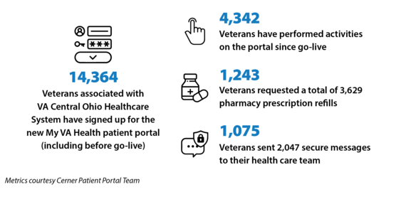 14364 Veterans signed up for My VA Health, 4342 Veterans performed activities, 1243 Veterans requested 3629 refills, 1075 Veterans sent 2047 messages