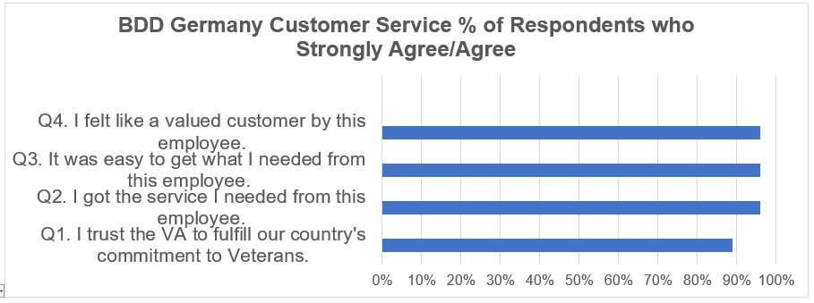 BDD Germany EOM July 2022