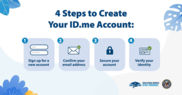 4 steps to verifying ID dot me account displayed graphically