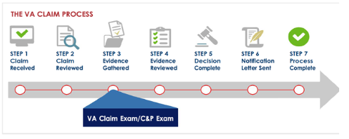 VA Claim Process