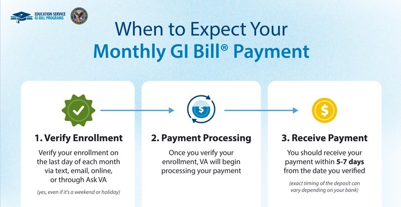 Image of the words “When to expect Your Monthly GI Bill payment