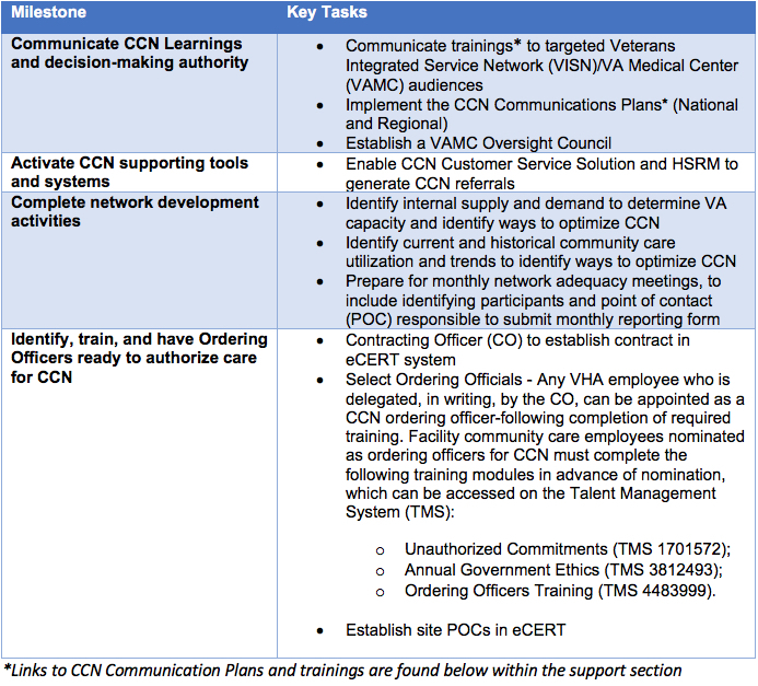 Table of CCN Key Tasks