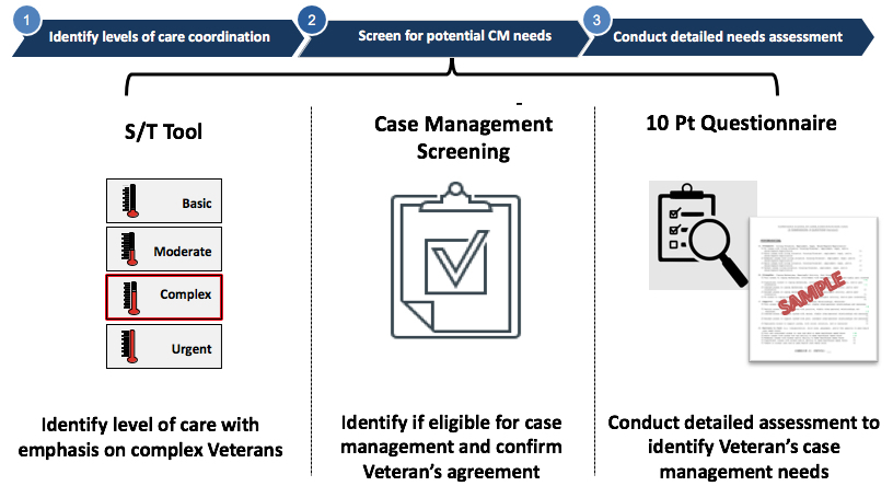 CCM Process