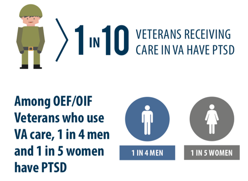 Infographic with army cartoon character that says 1 in 10 Veterans receiving care in VA have PTSD