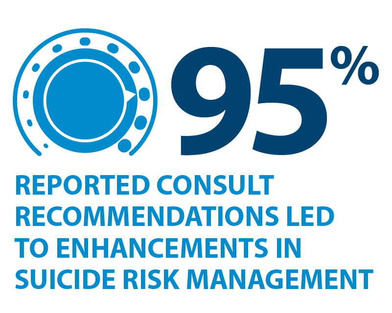 95% reported that  the consult recommendations led to enhancements