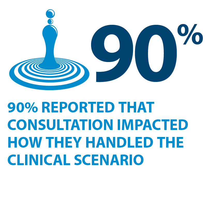 90% reported that consultation impacted how they handled the clinical scenario