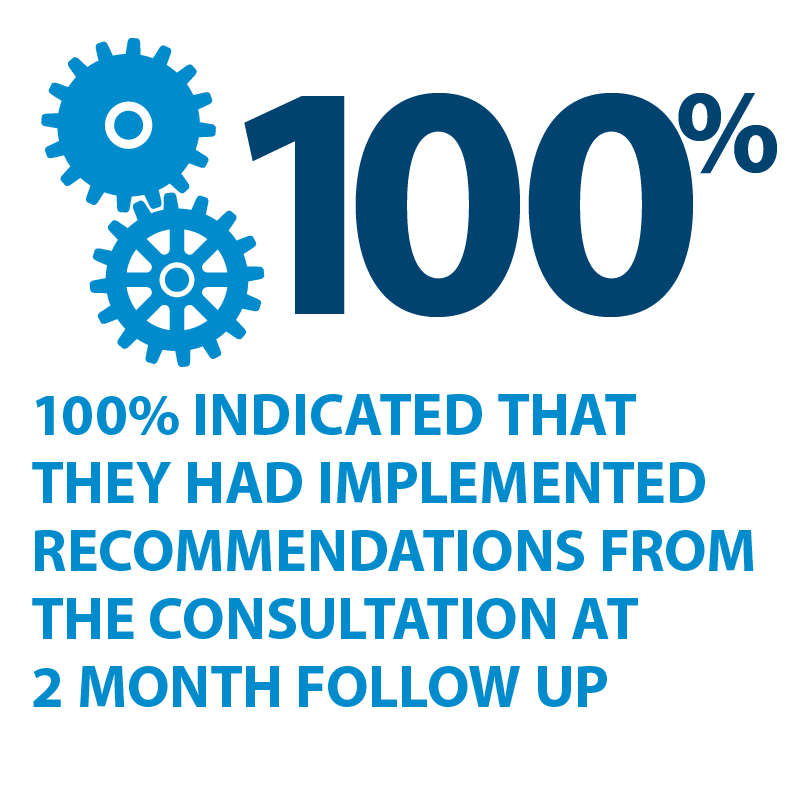 100% indicated that they had implemented recommendations from the consultation at 2 month follow up