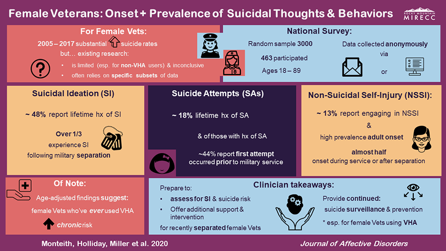 Female Veterans: Onset plus prevalence of suicidal thoughts and behaviors (Monteith, Holliday, Miller et al. 2020, Journal of Affective Disorders)