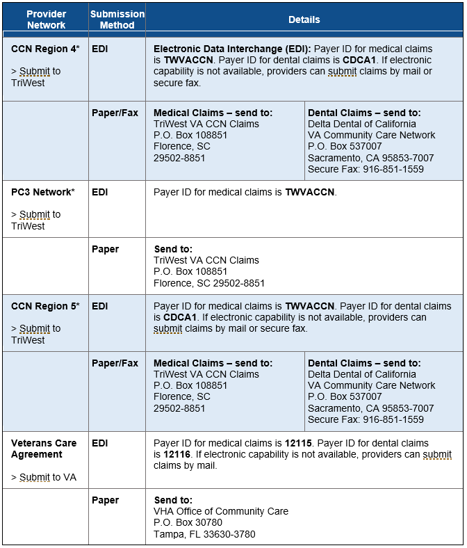 VA provider network submission method and details table 2