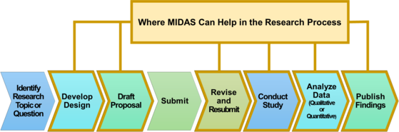 Figure of how MIDAS consultation fits into the research process