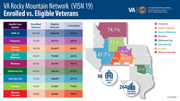 Graph with numbers of eligible vs. enrolled Veterans