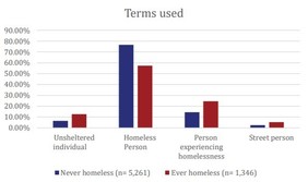 Terms Used for Homelessness