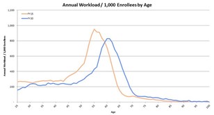 Annual Workload / 1,000 Enrollees by Age