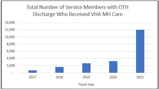 bar chart showing increase in mental health received by OTH discharge from 2017 to 2021