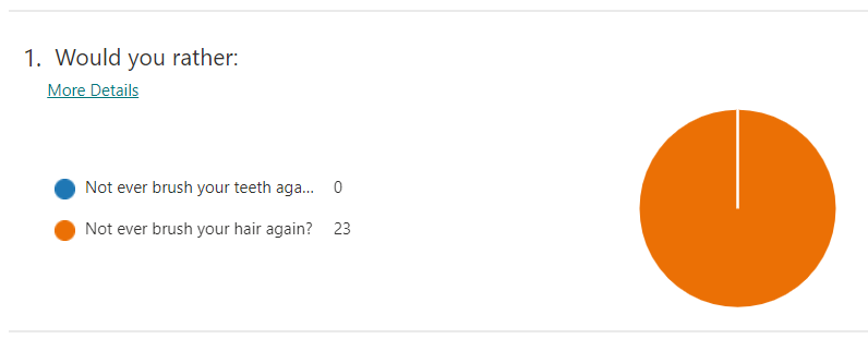 Pie chart with results