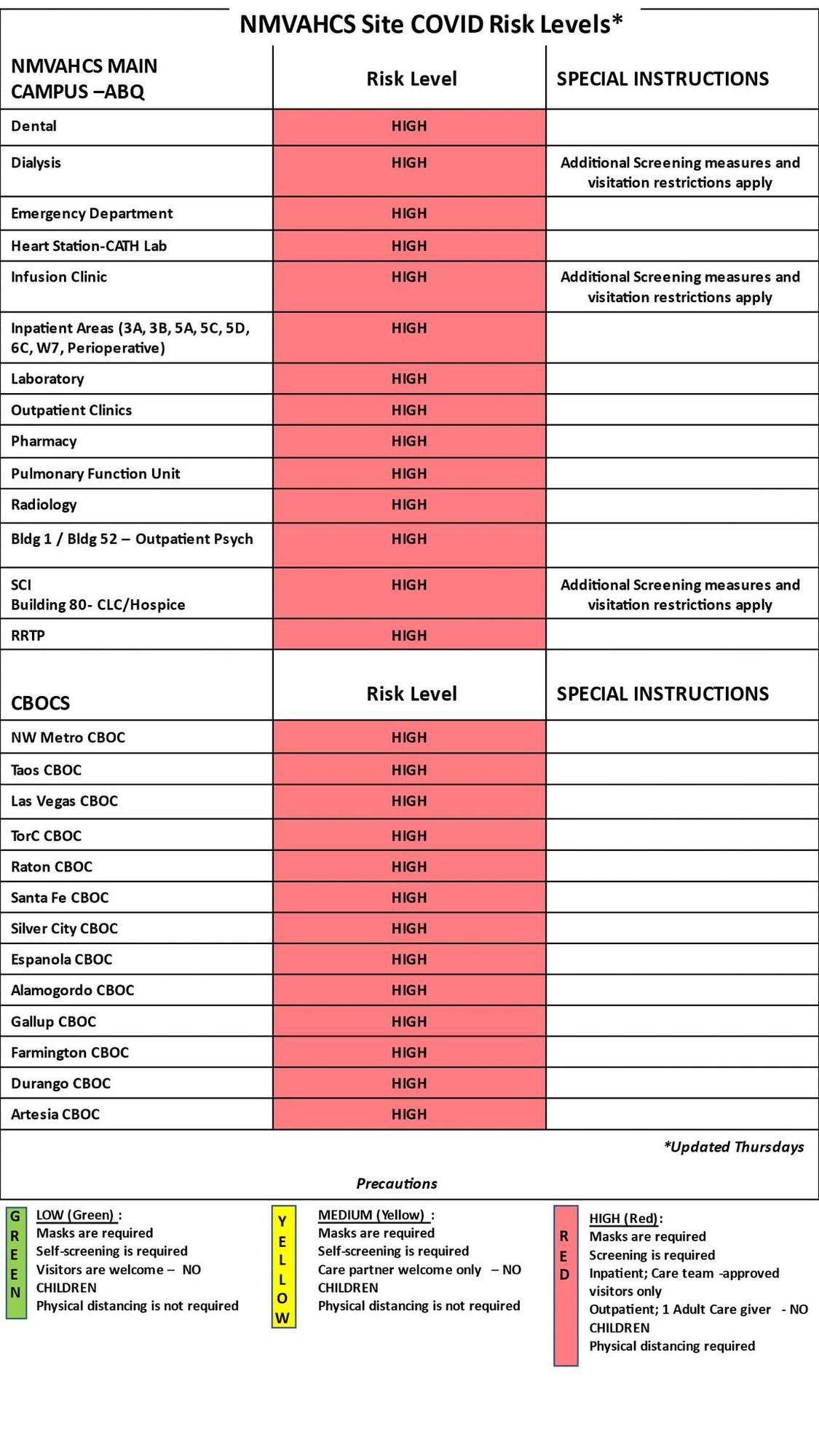 NMVAHCS COVID19 Risk Level