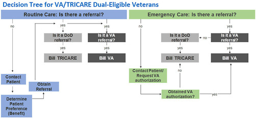 Decision Tree for V A /Tricare Dual-Eligible Veterans