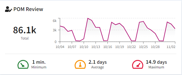 POM Review 11.3.22