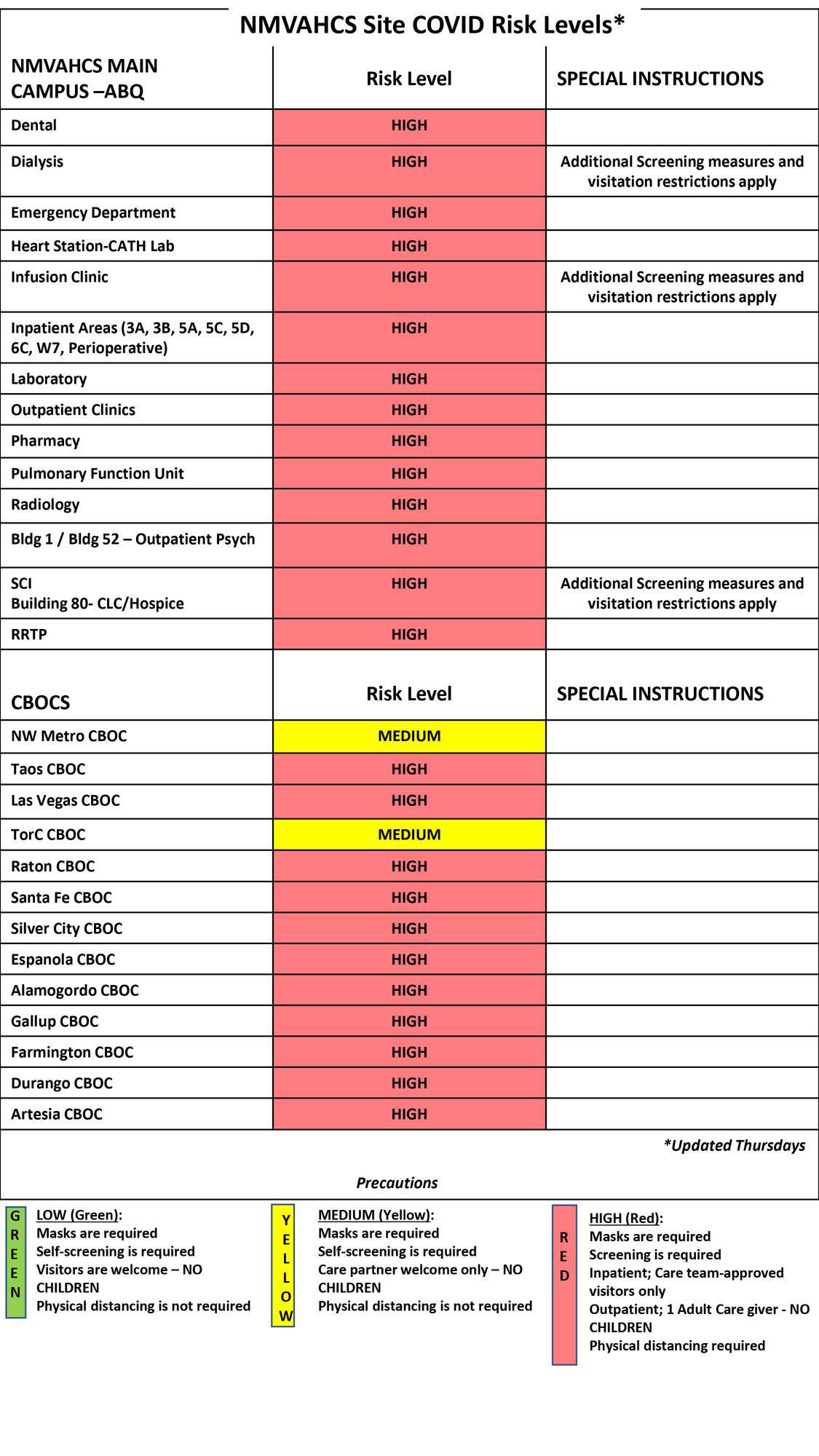 COVID-19 Risk Level Assessment