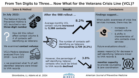 From ten digits to three - now what for the Veterans Crisis Line?